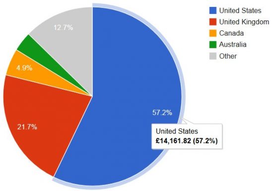 AdSense Income