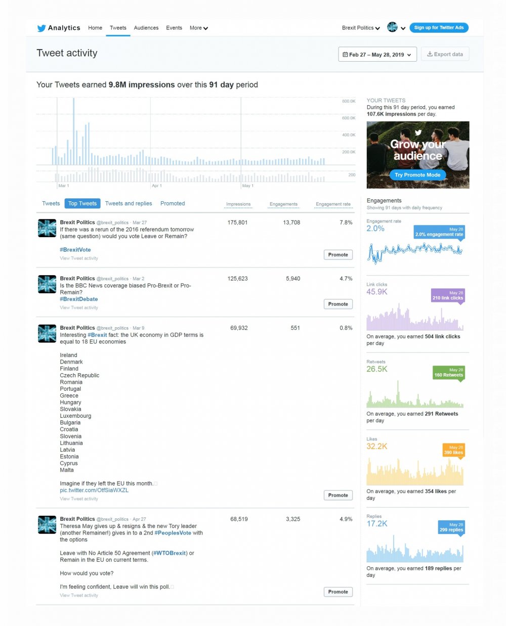 Brexit Politics Twitter Account Almost 10 Million Social Media Impressions