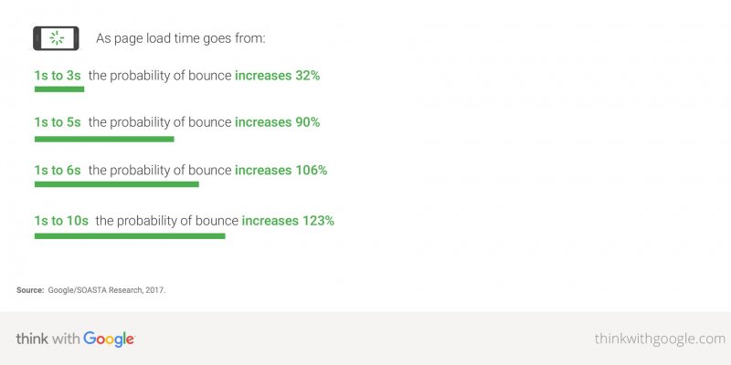 Google Deep Neural Network Bounce Rate Tests