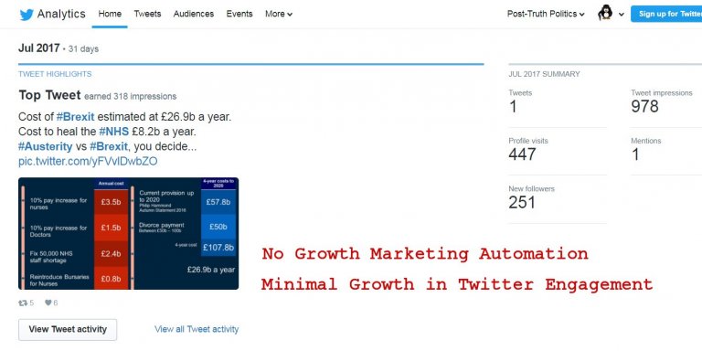 Minimal Growth in Twitter Engagement