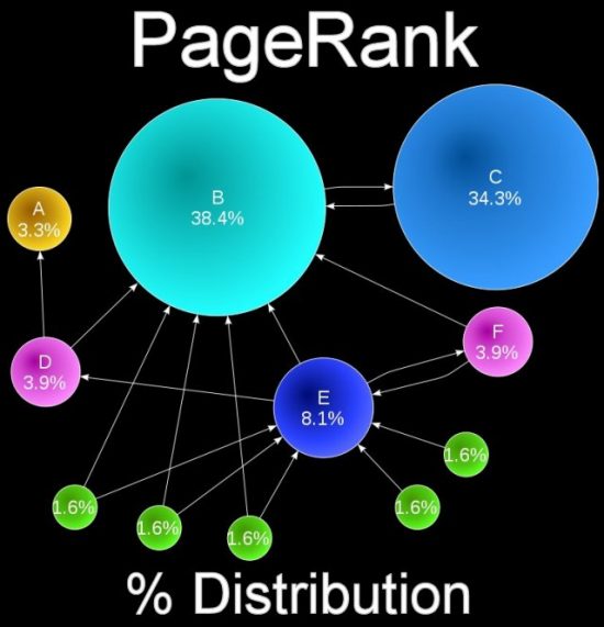 Google Pagerank Distribution Algorithm