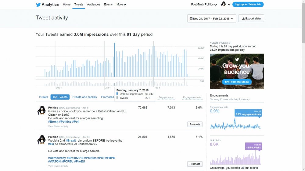 Three Million Twitter Impressions in 3 Months